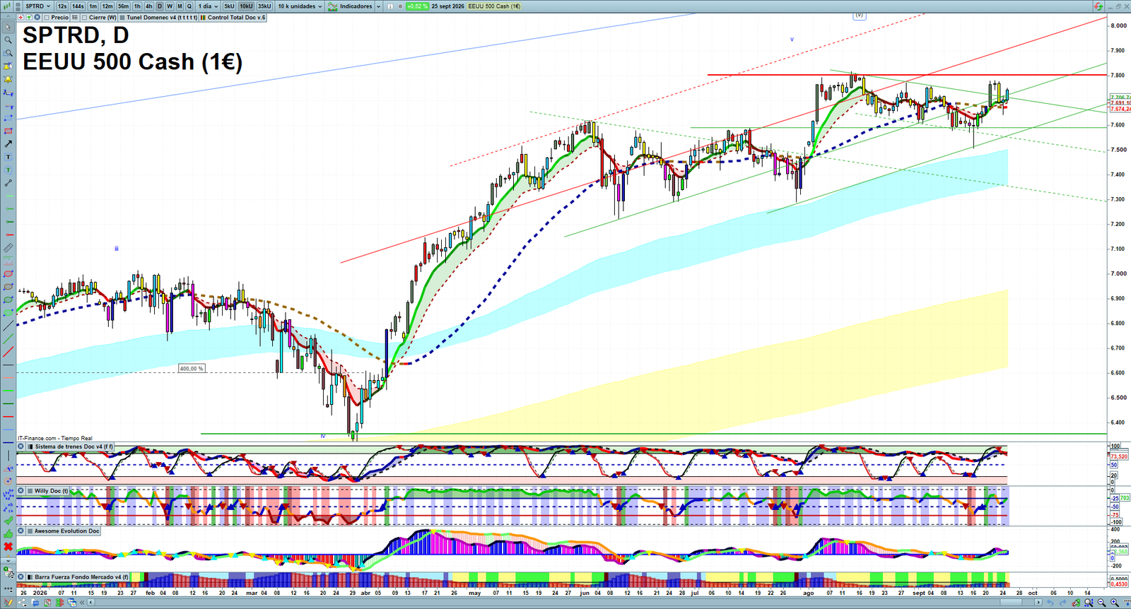 S&P 500 daily technical analysis chart showing key levels, price action and possible reaction zones
